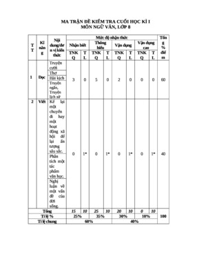 Kiểm tra cuối kì 1 văn 8